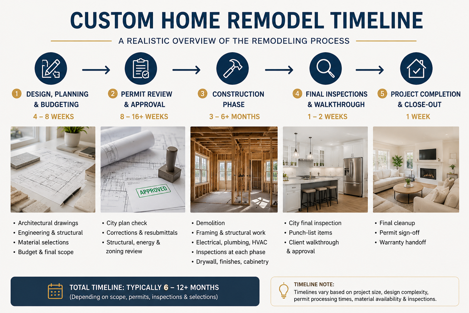 Custom home remodel planning and design phase